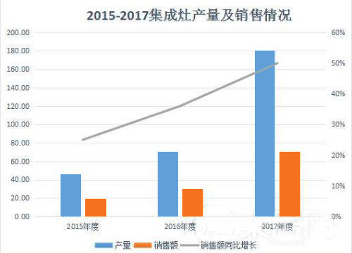 集成灶销量逐年上涨 集成灶销量逐年上涨