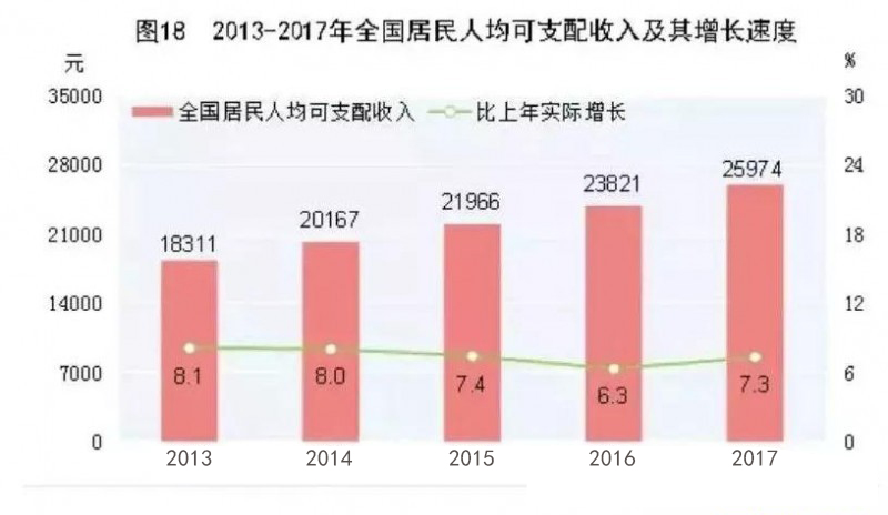 人均收入日趋增长 人均收入日趋增长